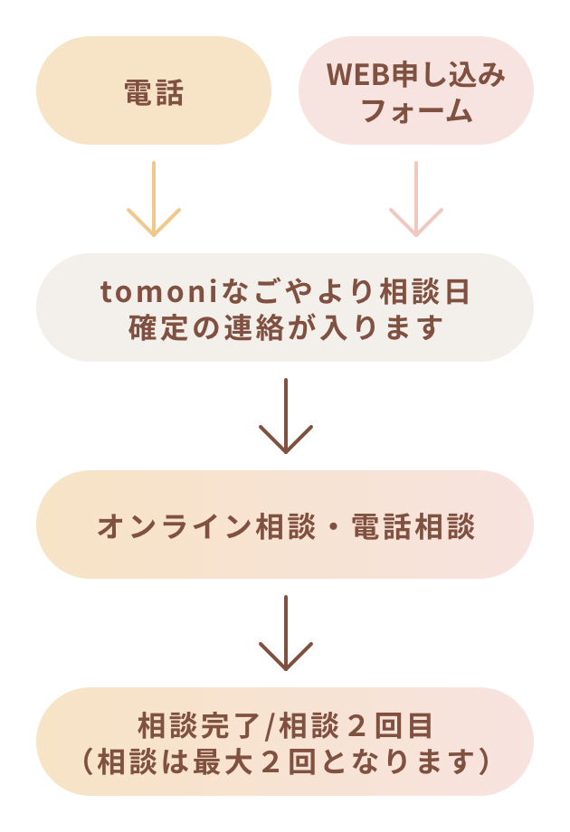 Flow ご相談までの流れ